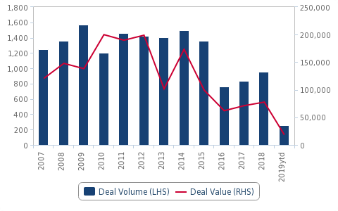 Fitch LatAm M&A performance